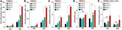 Divergent Immunomodulation Capacity of Individual Myelin Peptides—Components of Liposomal Therapeutic against Multiple Sclerosis